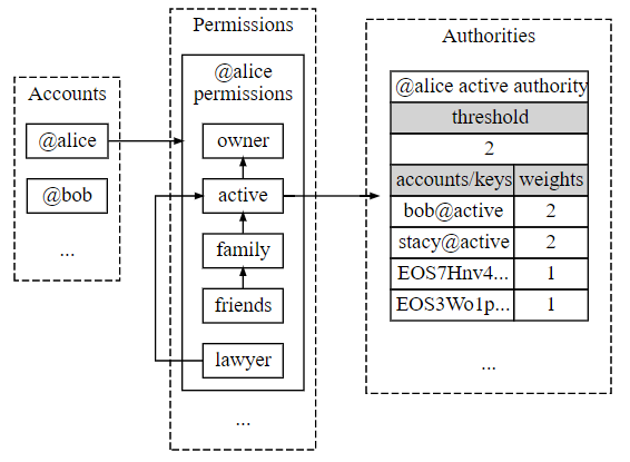 EOSIO accounts authorities permissions